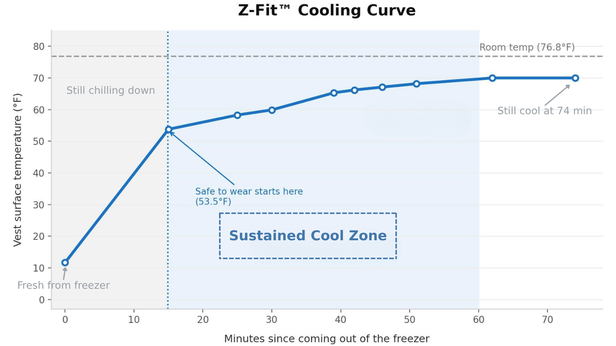 Z-Fit cooling weighted vest surface temperature curve over 70 minutes of wear